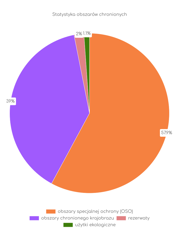 Statystyka obszarów chronionych Kolbuszowej