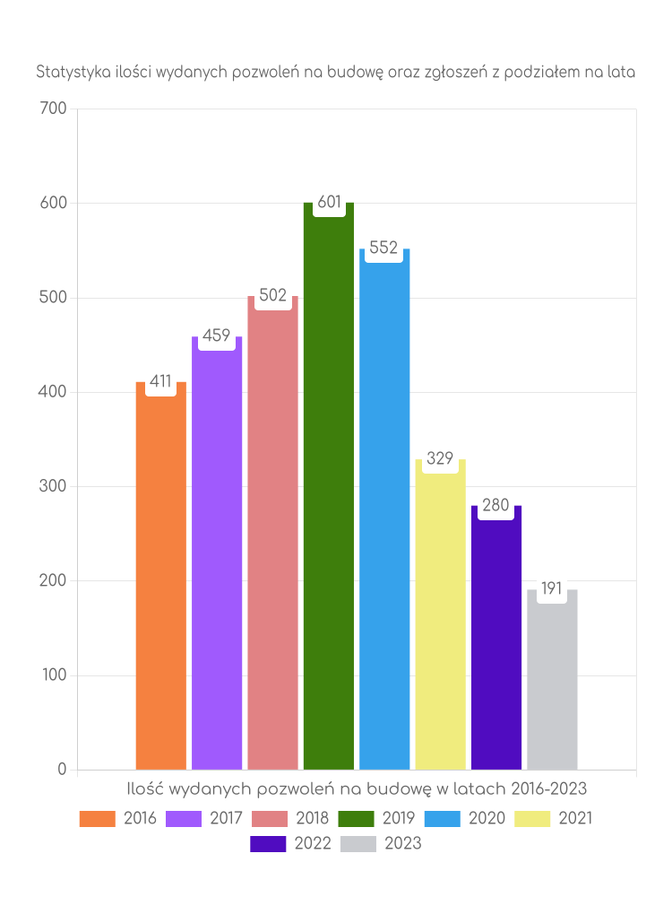 Zestawienie statystyk pozwoleń na budowę w gminie Kolbuszowa